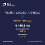 FederlegnoArredo: Export del settore giù del 5,2% nel primo trimestre, pesano USA e Medio Oriente sui dati italiani