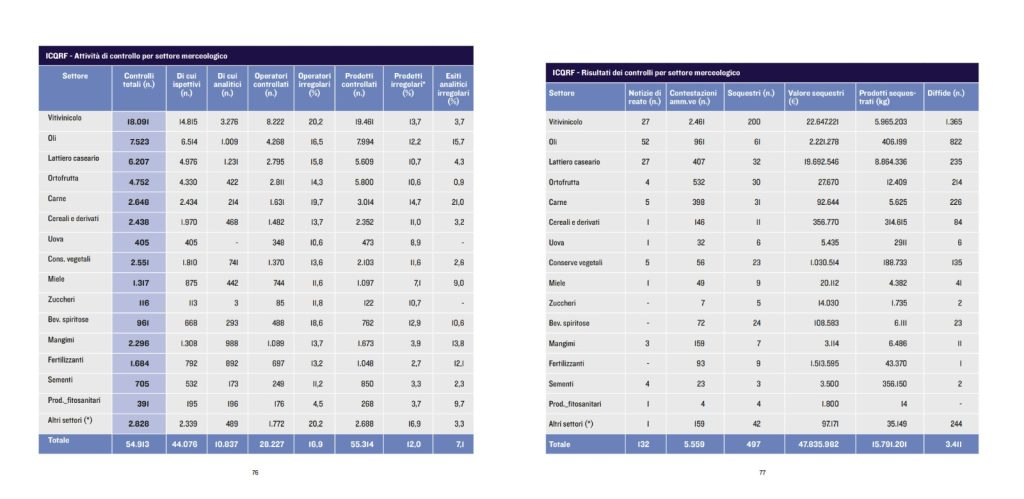 Icqrf e Conaf uniti per l'eccellenza del Made in Italy: scopri il report 2025
