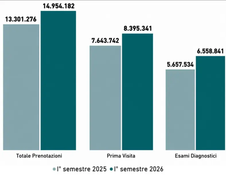 Liste di Attesa: Nel Primo Semestre 2026 Oltre 1,6 Milioni di Visite ed Esami Effettuati nei Tempi Garantiti